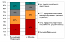 Аналитический отчет об обработке и обобщении сведений о потребности работодателей города москвы в профессиональных кадрах preview 3