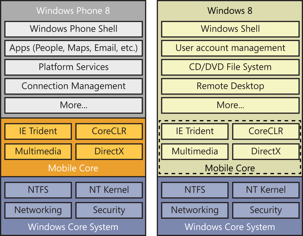 Etc users. Тип ядра Windows. Таблица ядер виндовс. Отличие Windows от Linux. Ядро виндовс программирование.