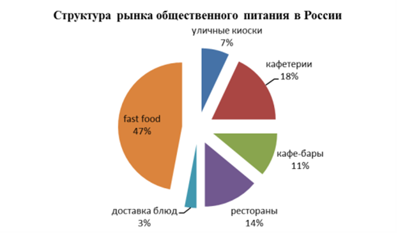 Рынок услуг питания. Структура рынка общественного питания в России в 2020. Структура рынка общественного питания в России в 2020 году. Структура рынка общественного питания в России в 2021.