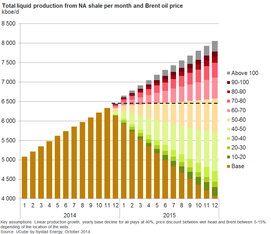 Сланцевая нефть Shale Oil. Динамика добычи нефти в США. Сланцевая нефть цена. Добыча нефти в Северной Америке.