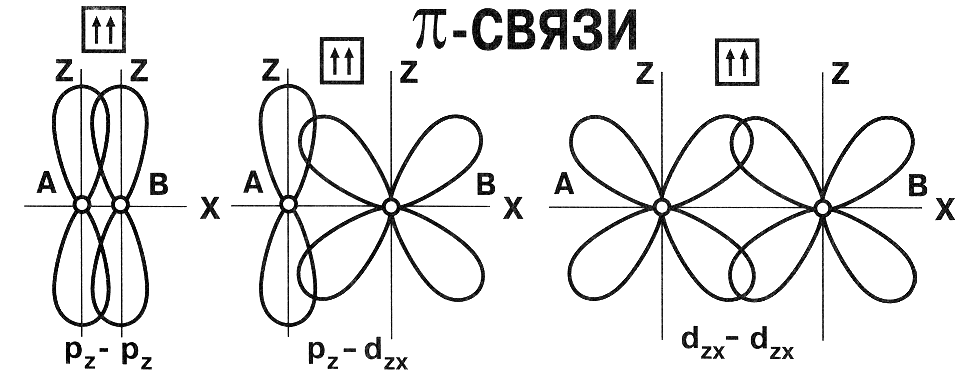 Σ и π связи